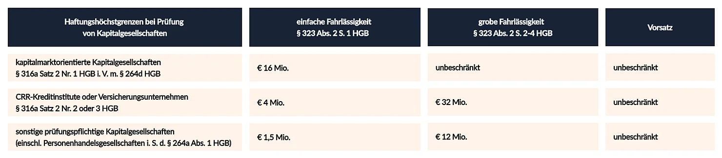 Tabelle Besonderheiten beim Versicherungsschutz für Abschlussprüfer